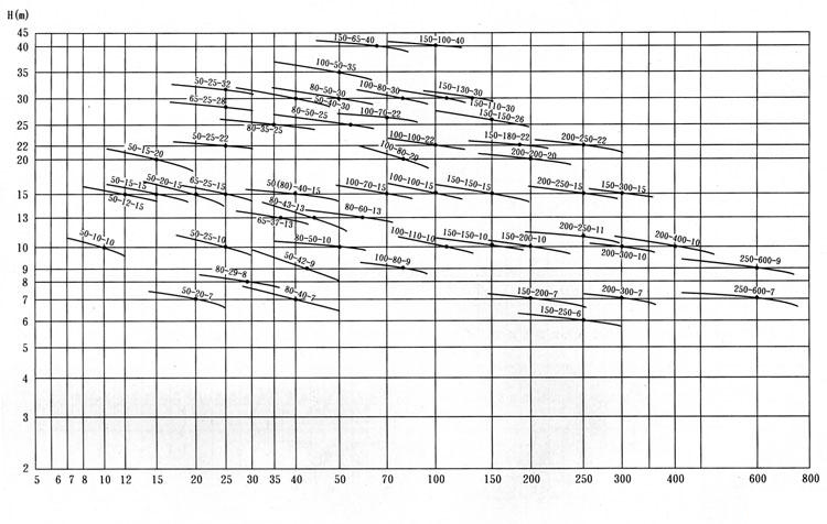 JPWQ自动搅匀潜水排污泵产品意义（曲线图谱选型表）