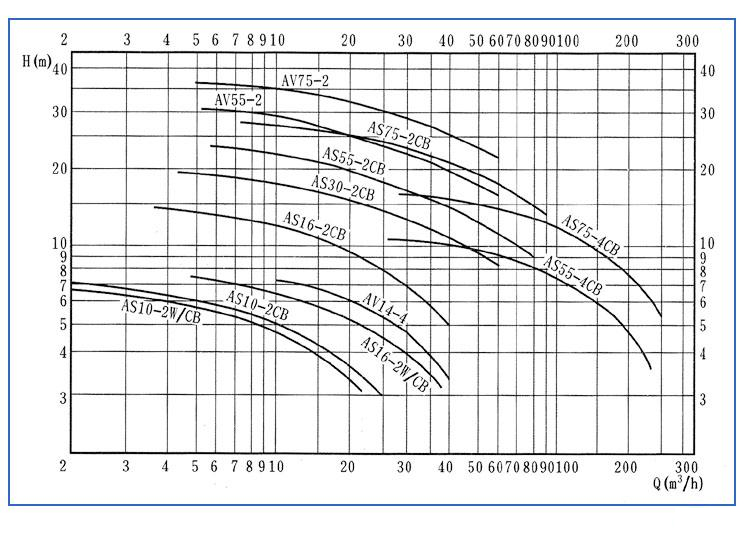 AS、AV型潜水式排污泵（曲线图谱）