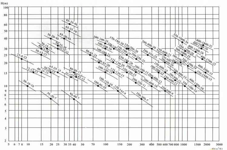 WQP不锈钢潜水排污泵曲线图谱