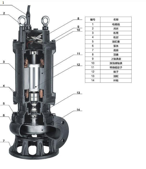 WQ系列无堵塞固定式潜水排污泵产品结构图
