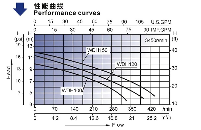 排污泵性能曲线图